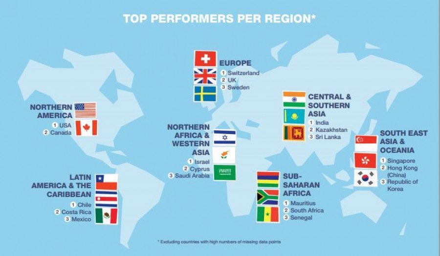 Suiza, Reino Unido, Suecia, los Países Bajos y los Estados Unidos de América son las cinco naciones punteras en Innovación.