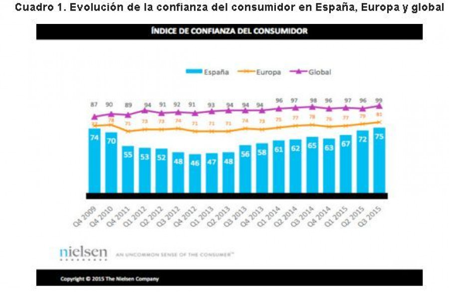Este mayor consumo interno se debe en parte a que los consumidores tienen más confianza a la hora de comprar.