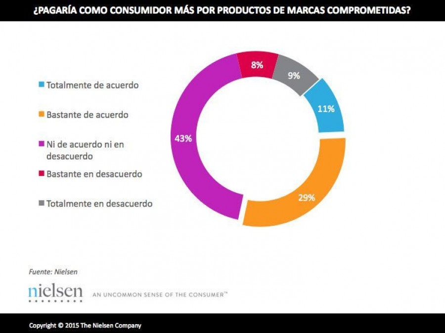 Cuatro de cada diez consumidores pagarían más por marcas socialmente comprometidas.
