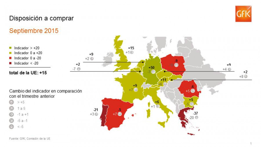 España, con 34 puntos, vuelve a liderar las expectativas económicas de los 15 países de la Unión Europea analizados.