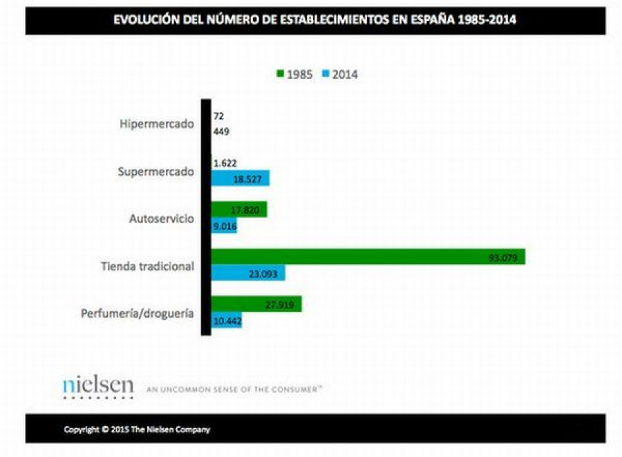 Hoy los españoles ya no acuden a hacer la compra al mismo sitio de siempre, sino que visitan hasta seis e incluso siete establecimientos diferentes.