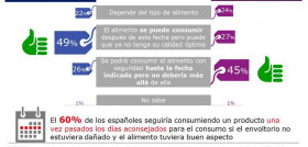 6 de cada 10 españoles afirman que siempre miran las fechas de caducidad inscritas en los productos, frente a un 9% que lo mira rara vez o nunca.