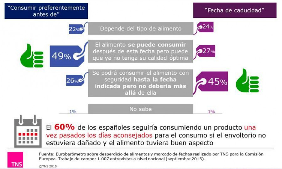 6 de cada 10 españoles afirman que siempre miran las fechas de caducidad inscritas en los productos, frente a un 9% que lo mira rara vez o nunca.