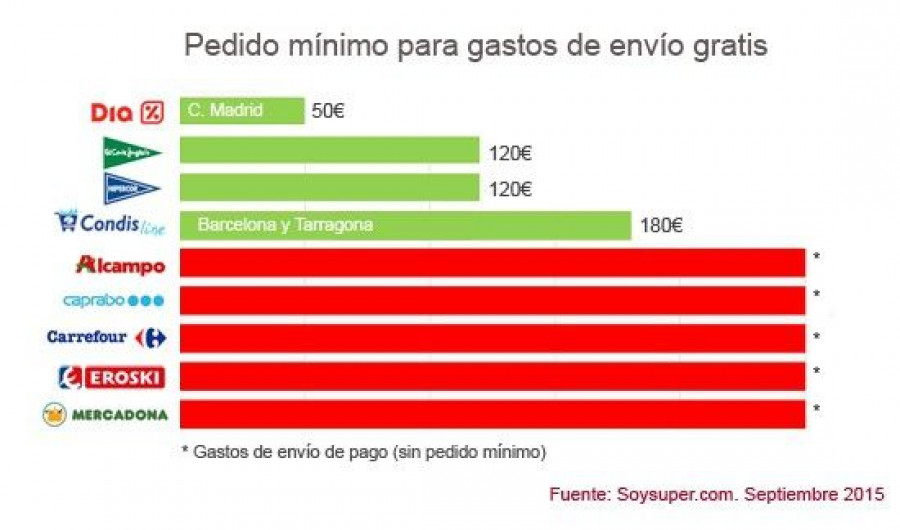 DIA continua en primera posición con gastos de envío gratuitos para pedidos iguales o superiores a 50 euros.