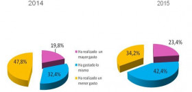 Se reduce el número de ciudadanos que declara haber gastado menos.