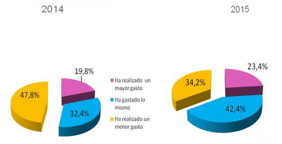 Se reduce el número de ciudadanos que declara haber gastado menos.