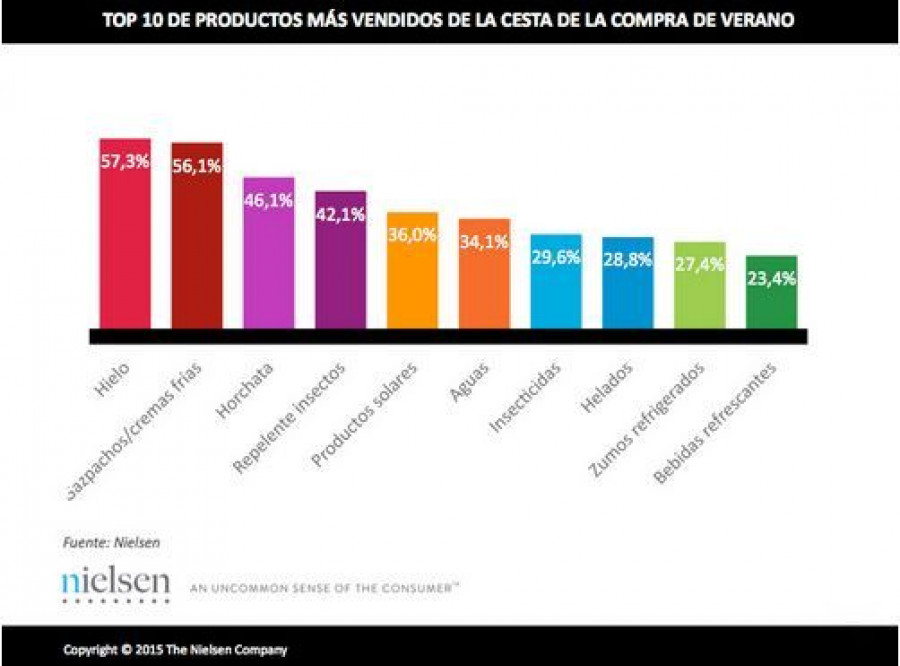 Entre los productos más consumidos se encuentran hielo, gazpachos y cremas frías, horchata, aguas y helados.