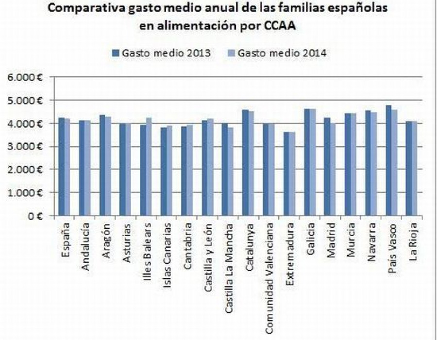 Este descenso varía considerablemente por comunidad autónoma.