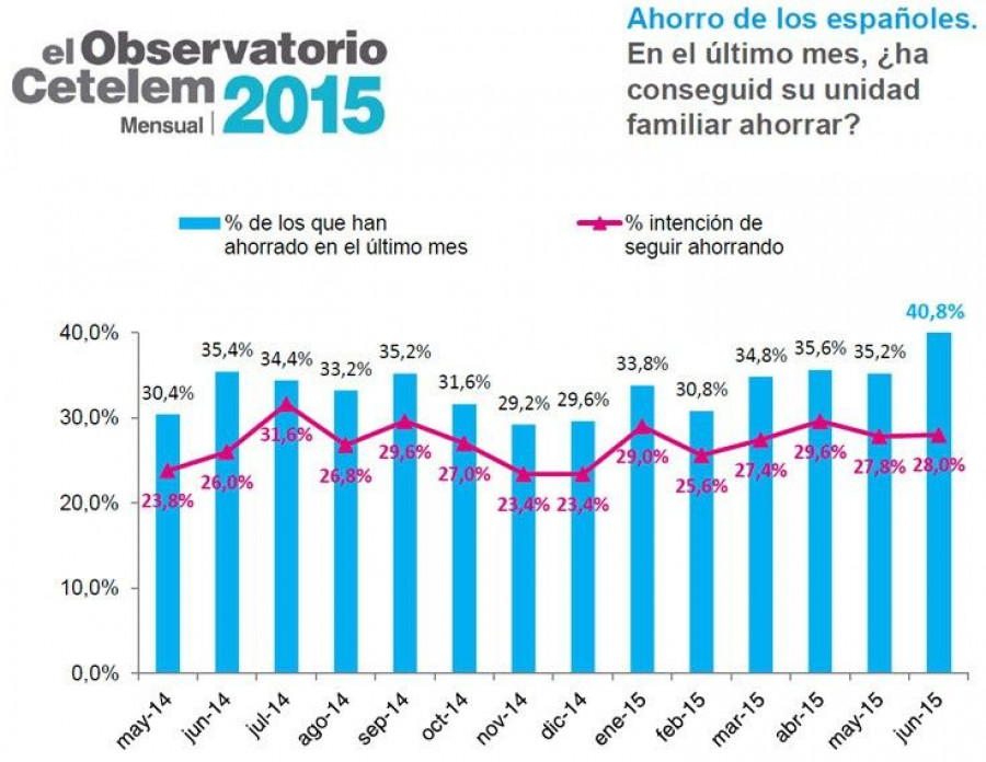 Un 40,8% de los españoles han declarado haber podido ahorrar en el mes de junio.