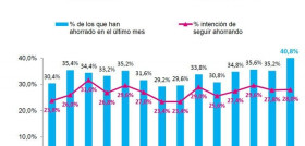 Un 40,8% de los españoles han declarado haber podido ahorrar en el mes de junio.