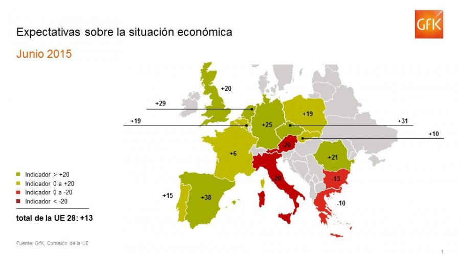 Las expectativas económicas en España mostraron un nuevo máximo histórico en abril, al alcanzar los 46 puntos,