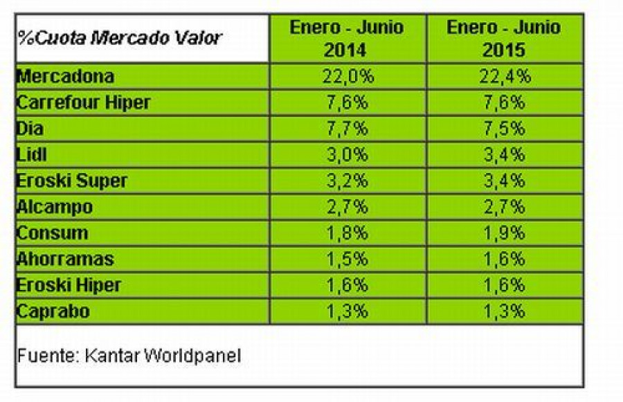 Las tiendas de surtido corto (Mercadona, Dia, Lidl y Aldi) aumentan en 7 décimas su cuota de mercado.