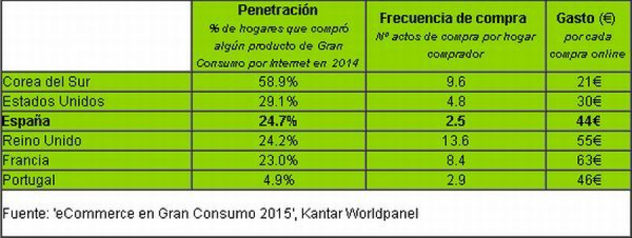 Kantar Worldpanel prevé que las ventas online de productos de Gran Consumo alcancen los 130.000 millones de dólares en el mundo en 2025.