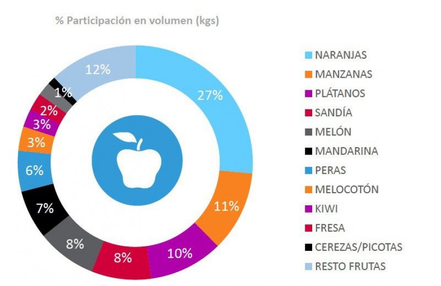 La naranja es la fruta más habitual, con casi el 30% de los kilos de fruta vendidos en el último año (hasta abril de 2015.
