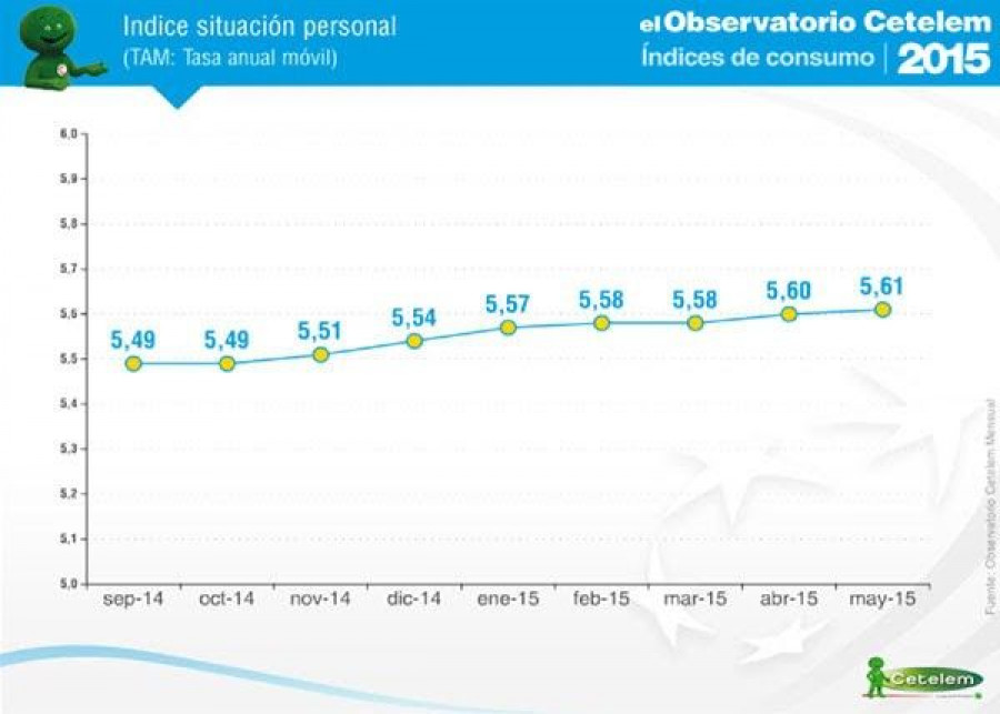La tendencia de la valoración de la situación general es positiva, mejorando la valoración del país.