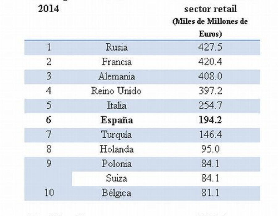 Nuestro país se sitúa en la sexta posición entre los 32 países analizados en Europa.