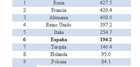Nuestro país se sitúa en la sexta posición entre los 32 países analizados en Europa.