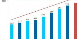 Cuando se cumplen 75 años de su nacimiento, la compañía mantiene el crecimiento estable.