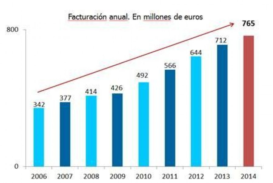 Cuando se cumplen 75 años de su nacimiento, la compañía mantiene el crecimiento estable.