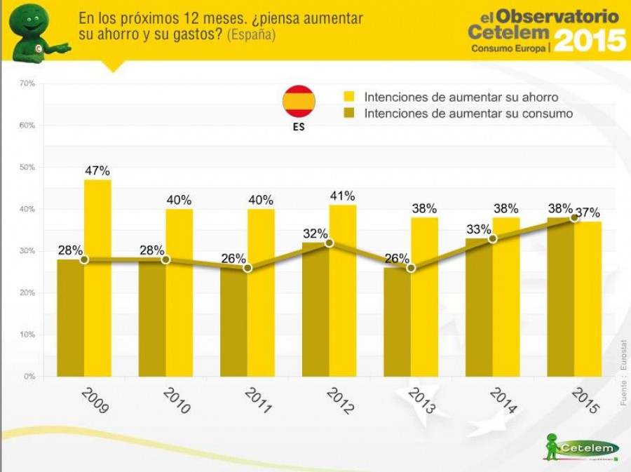 Gráfico comparativo entre las intenciones de los españoles de aumentar su ahorro y su consumo.