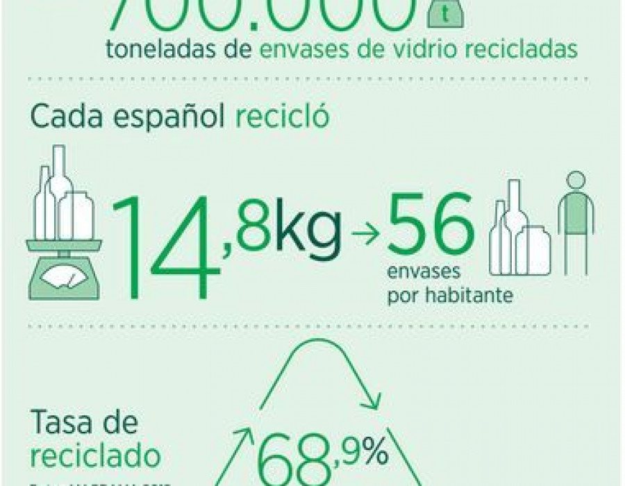 Ecovidrio gestionó la recogida selectiva de 2.650 millones de envases, 30 millones más que en 2013.