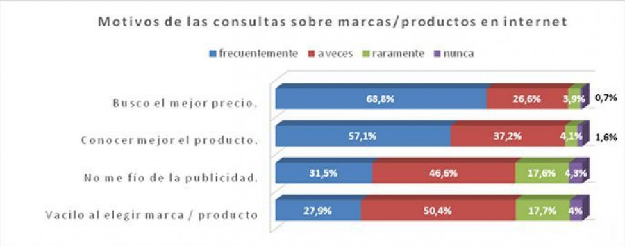 La búsqueda del mejor precio una de las motivaciones principales de las consultas.
