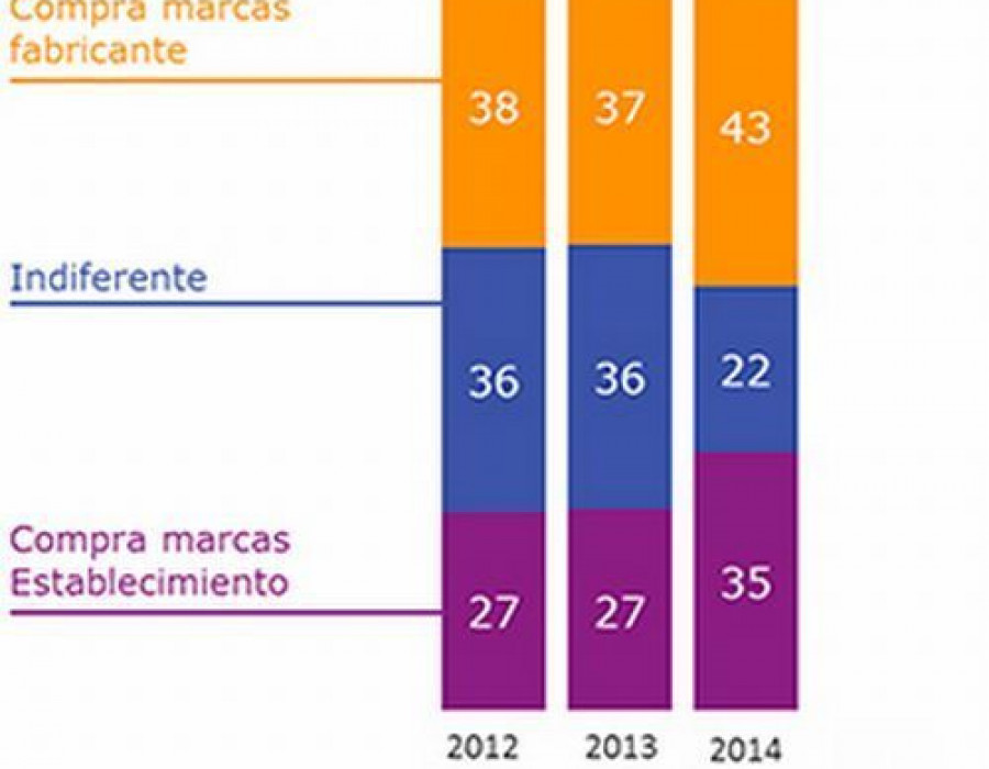Los compradores valoran un surtido amplio al elegir establecimiento.