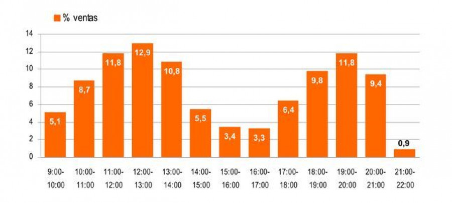 El 54% de las compras en los súper catalanes se hacen de lunes a jueves.
