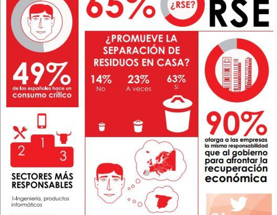 Un 49% de los españoles realiza un consumo crítico.
