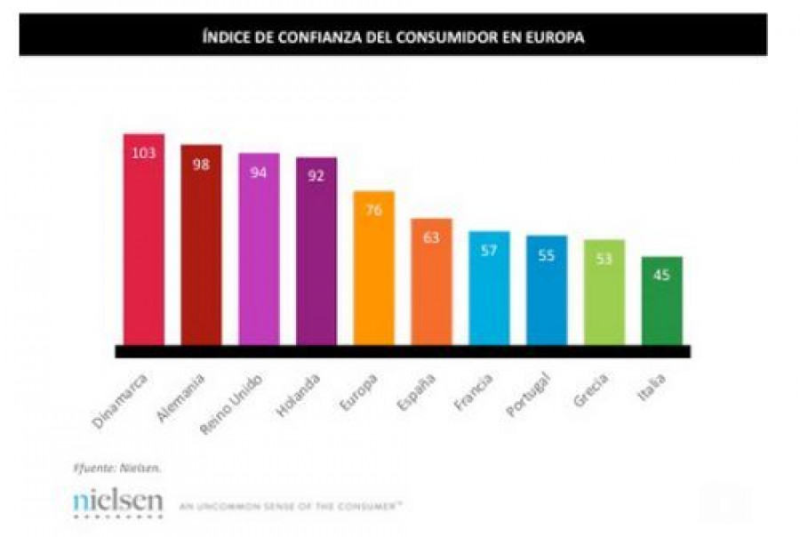 La confianza de los españoles retrocede ligeramente.