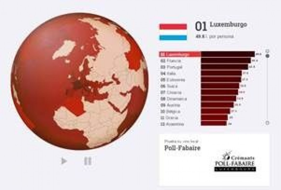 España, en el top 20 de los países con mayor consumo de vino