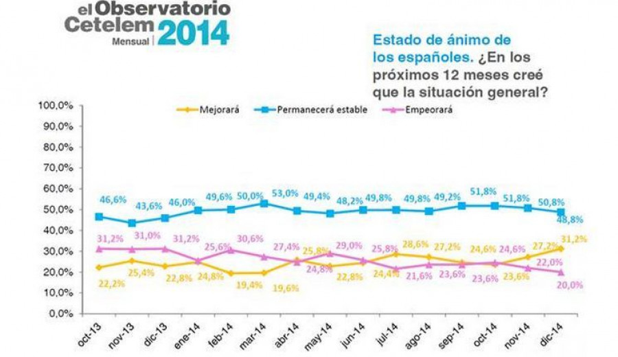 La confianza de los españoles en la mejora del país aumenta 4 puntos.