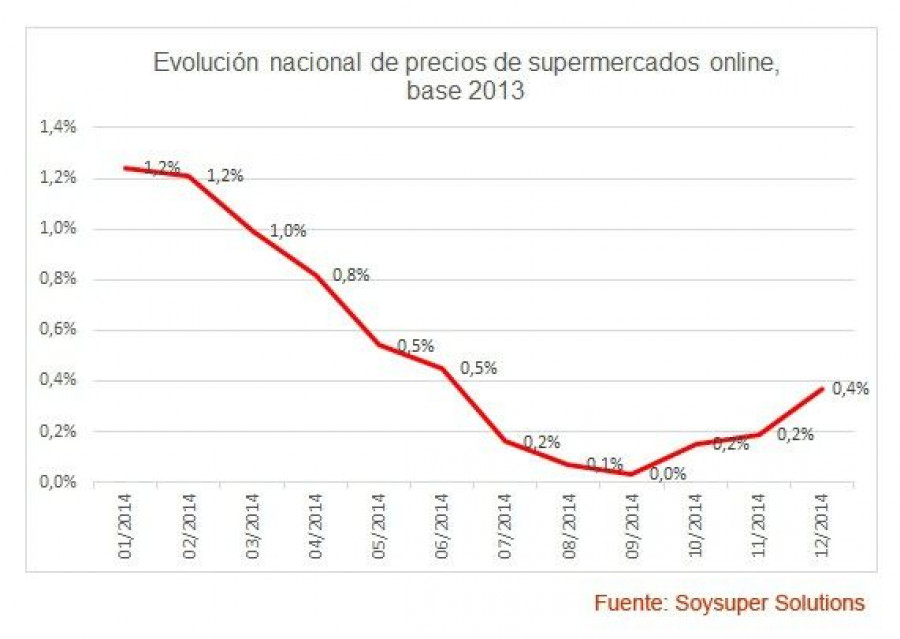 Los precios en los supermercados online en España suben un 0,4% en 2014.