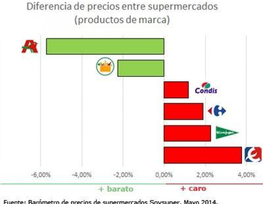 Barometro soysuper 3114