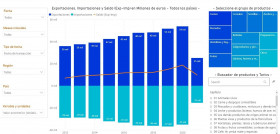 Las exportaciones agroalimentarias son el 20% de los bienes exportados por España.