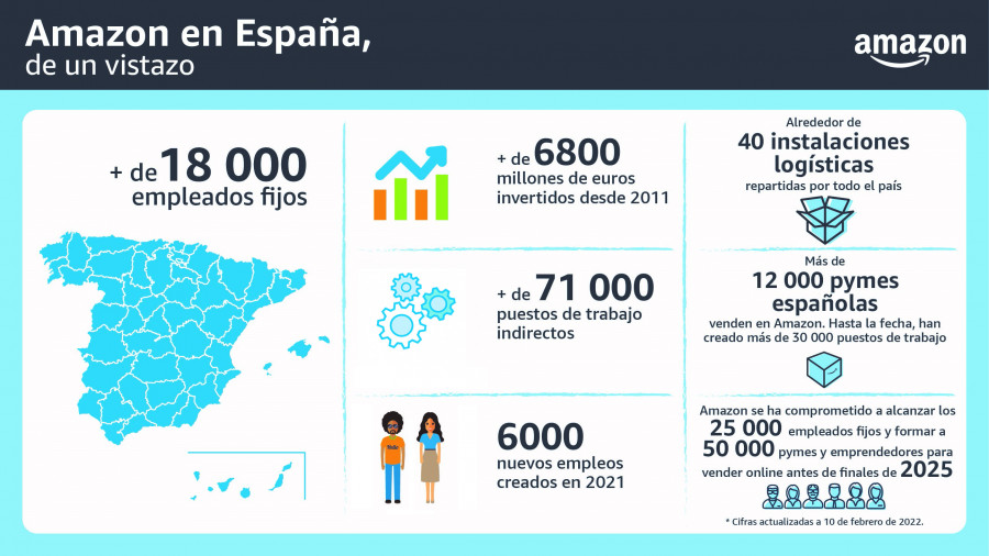 Amazon empleo 2022