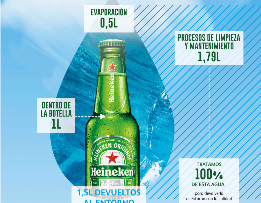 HEINEKEN España Infografía