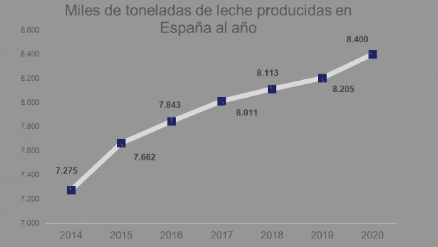 Leche Puleva - Varios tipos