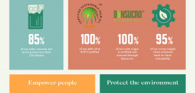 Grupo Ferrero Sustainability Report 2021 Infographic