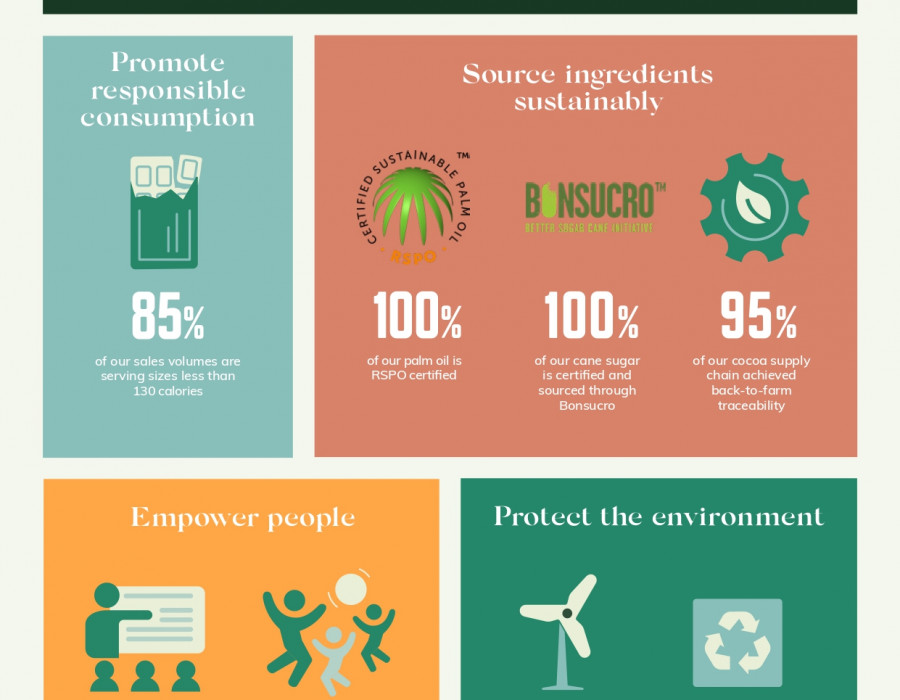 Grupo Ferrero Sustainability Report 2021 Infographic