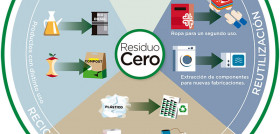 Residuo Infografia