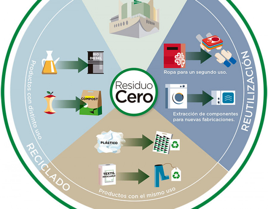 Residuo Infografia