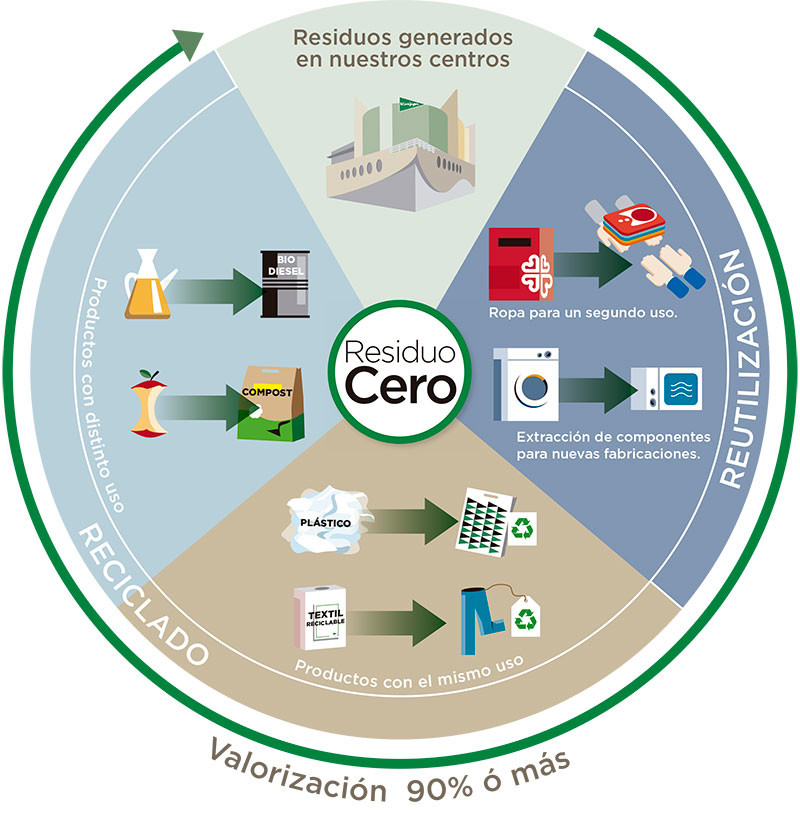 Residuo Infografia