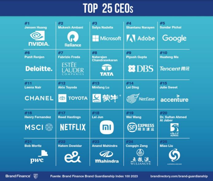 Ceos