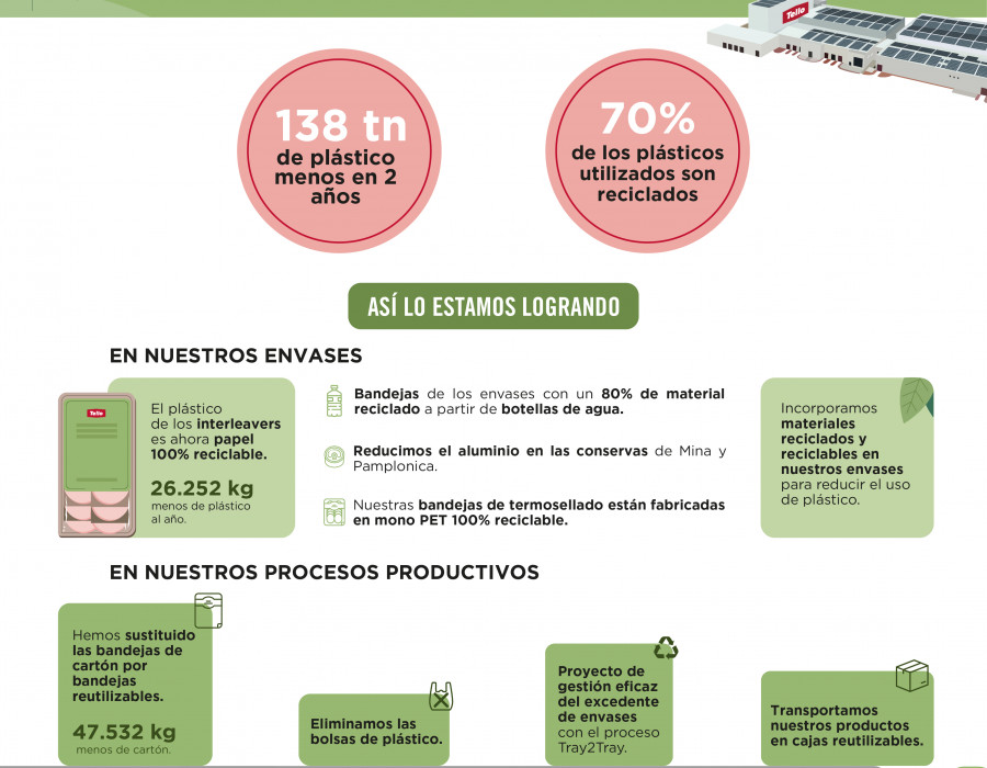 INFOGRAFÍA SOSTENIBILIDAD NOTA PRENSA