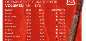 Top 10 EXPORTACIÓN ESPAÑOLA DE EMBUTIDOS POR VOLUMEN
