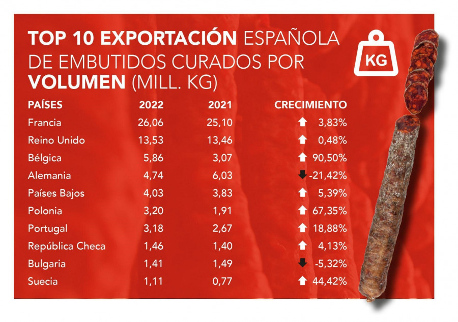 Top 10 EXPORTACIÓN ESPAÑOLA DE EMBUTIDOS POR VOLUMEN