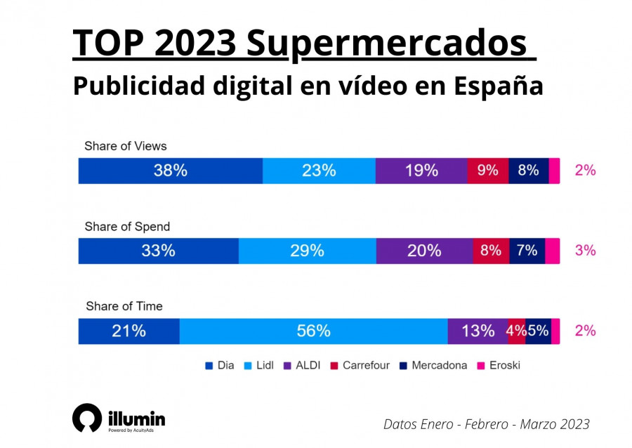 AcuityAds TOP 2023 Supermercados