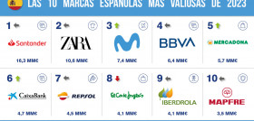 Spain 100 2023 Social Media Post most valuable 1536x864