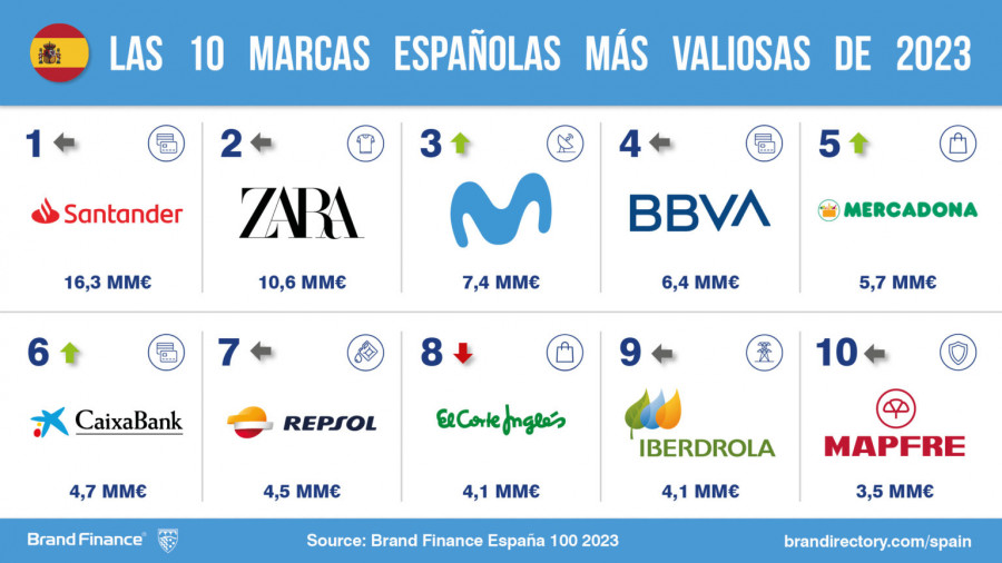 Spain 100 2023 Social Media Post most valuable 1536x864